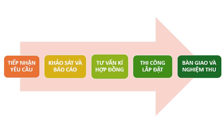 Các Bước Lắp Mạng Viettel Tại Cần Thơ 